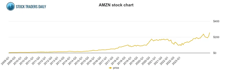 amzn stock: Is Amazon Winning?